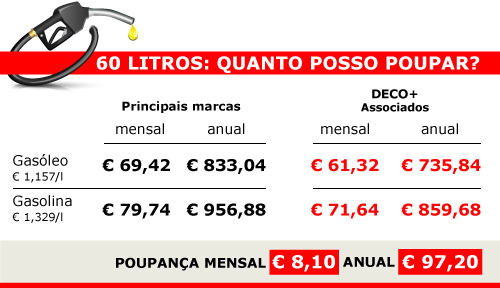 Os nossos associados têm o desconto imediato de 7 cêntimos e descontos adicionais que acumulam em pontos, para abater na utilização seguinte.
